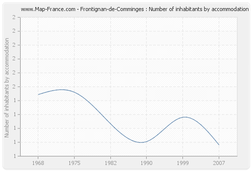 Frontignan-de-Comminges : Number of inhabitants by accommodation