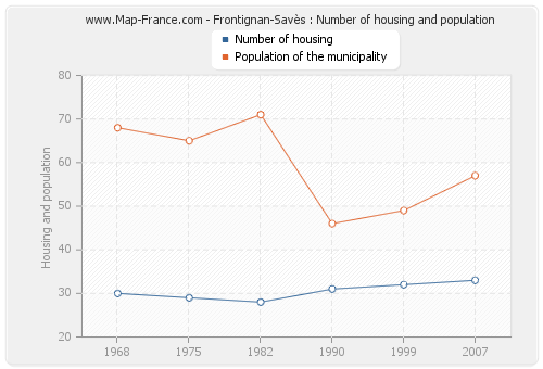 Frontignan-Savès : Number of housing and population