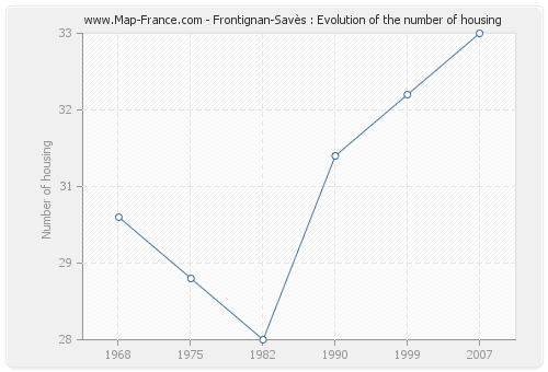 Frontignan-Savès : Evolution of the number of housing