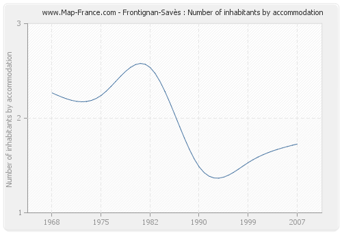 Frontignan-Savès : Number of inhabitants by accommodation