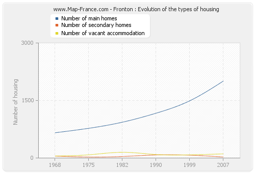 Fronton : Evolution of the types of housing