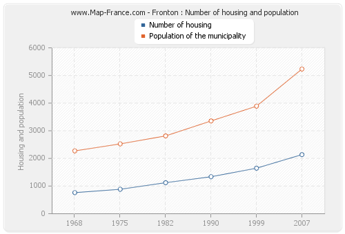 Fronton : Number of housing and population