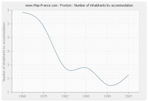 Fronton : Number of inhabitants by accommodation