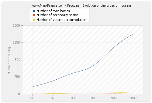 Frouzins : Evolution of the types of housing