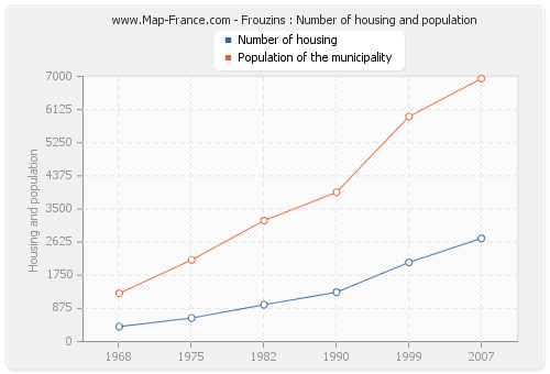 Frouzins : Number of housing and population