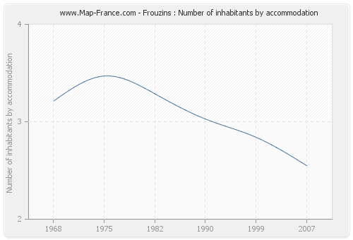 Frouzins : Number of inhabitants by accommodation