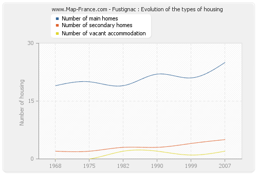 Fustignac : Evolution of the types of housing