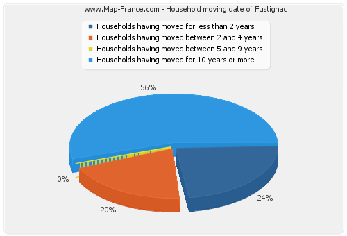 Household moving date of Fustignac