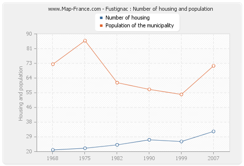 Fustignac : Number of housing and population