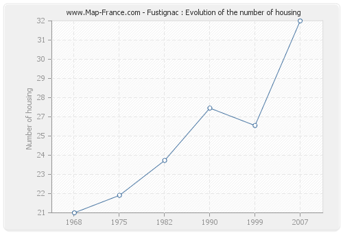 Fustignac : Evolution of the number of housing