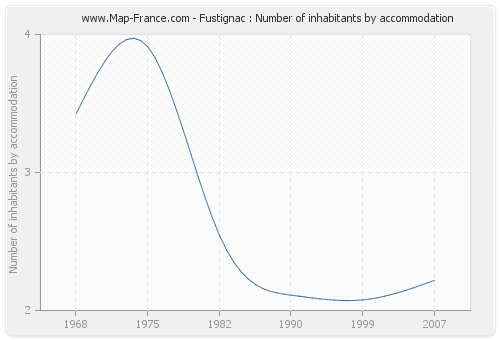 Fustignac : Number of inhabitants by accommodation