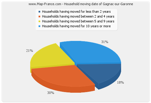 Household moving date of Gagnac-sur-Garonne