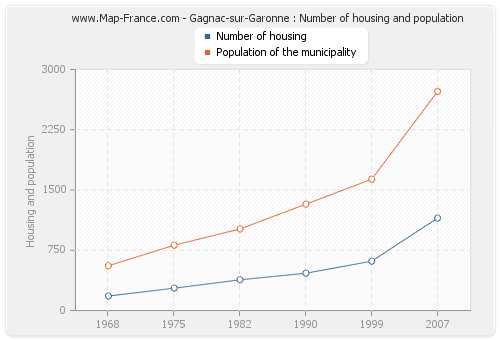 Gagnac-sur-Garonne : Number of housing and population