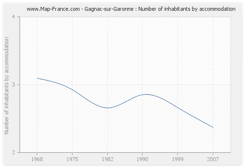 Gagnac-sur-Garonne : Number of inhabitants by accommodation