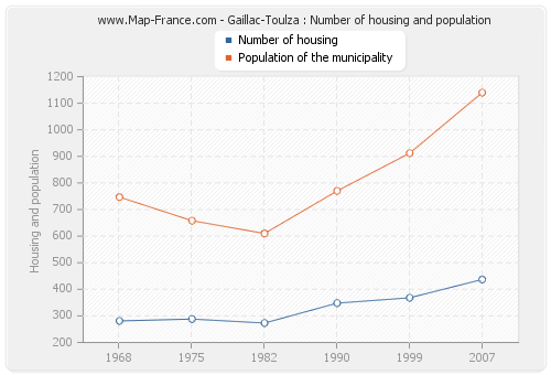 Gaillac-Toulza : Number of housing and population