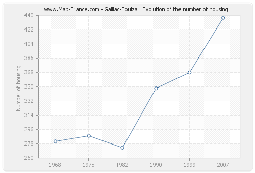 Gaillac-Toulza : Evolution of the number of housing