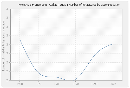 Gaillac-Toulza : Number of inhabitants by accommodation