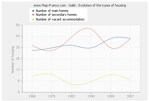 Galié : Evolution of the types of housing