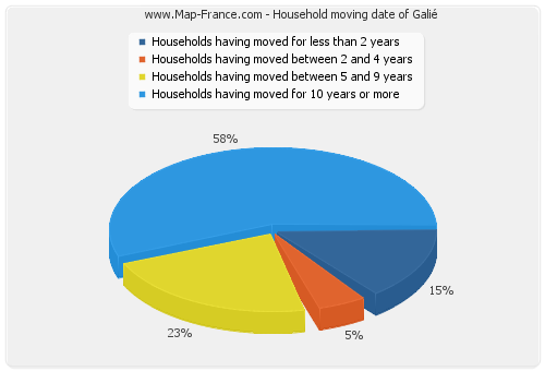 Household moving date of Galié