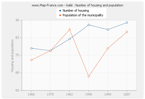 Galié : Number of housing and population