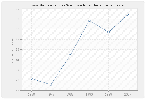 Galié : Evolution of the number of housing
