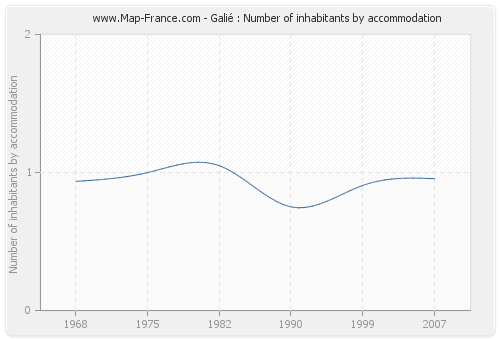 Galié : Number of inhabitants by accommodation