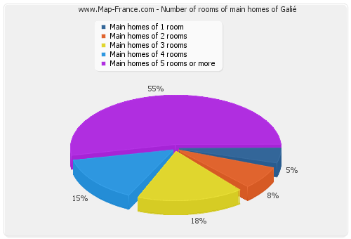 Number of rooms of main homes of Galié