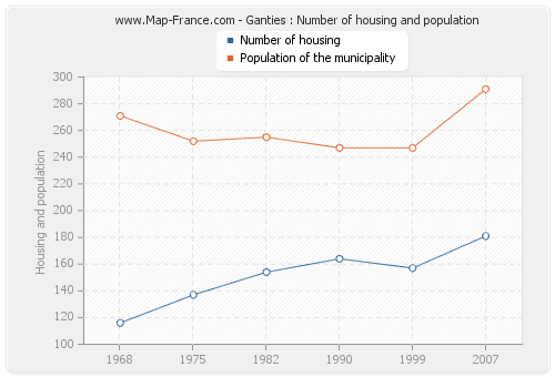 Ganties : Number of housing and population