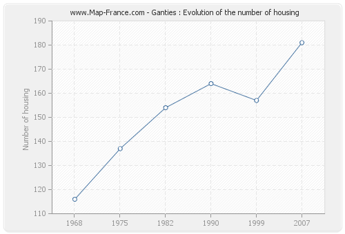 Ganties : Evolution of the number of housing