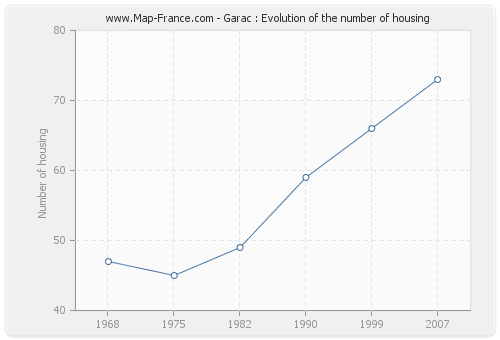 Garac : Evolution of the number of housing