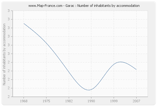 Garac : Number of inhabitants by accommodation