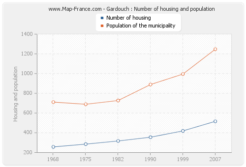 Gardouch : Number of housing and population