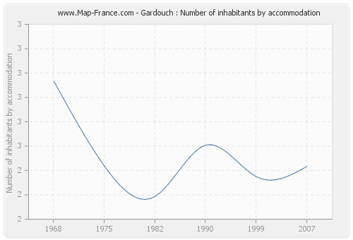 Gardouch : Number of inhabitants by accommodation