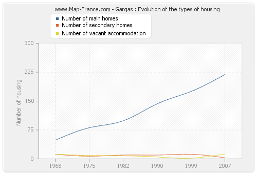 Gargas : Evolution of the types of housing