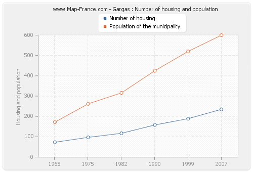 Gargas : Number of housing and population