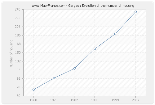 Gargas : Evolution of the number of housing