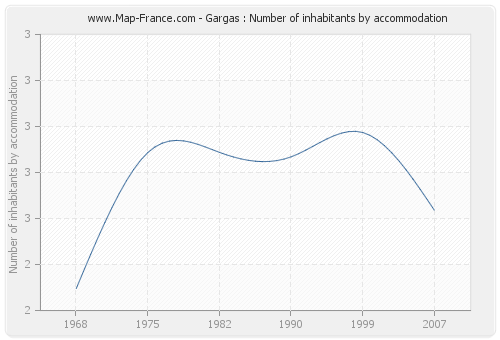 Gargas : Number of inhabitants by accommodation