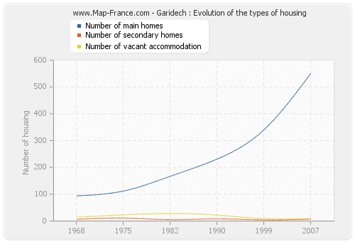 Garidech : Evolution of the types of housing