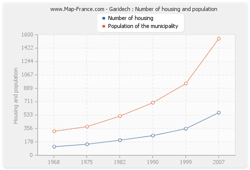 Garidech : Number of housing and population