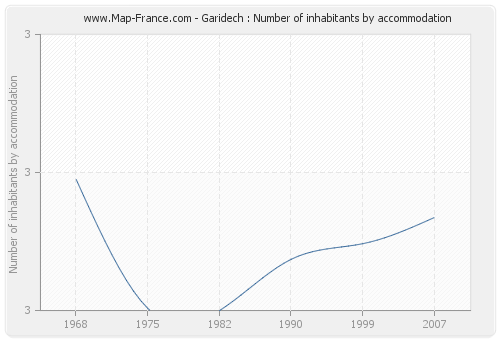 Garidech : Number of inhabitants by accommodation