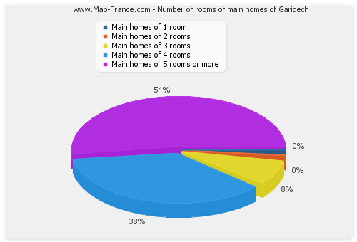 Number of rooms of main homes of Garidech