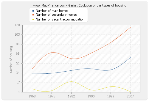 Garin : Evolution of the types of housing