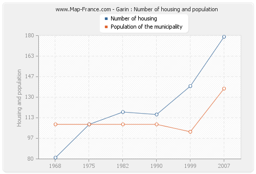 Garin : Number of housing and population