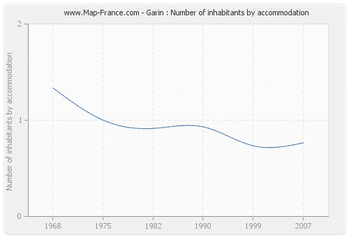 Garin : Number of inhabitants by accommodation