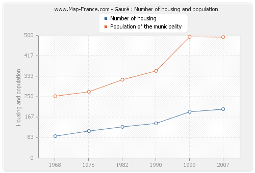 Gauré : Number of housing and population