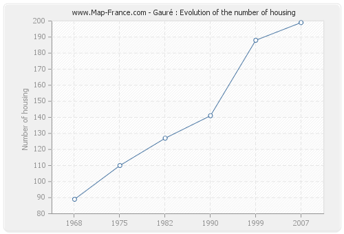 Gauré : Evolution of the number of housing