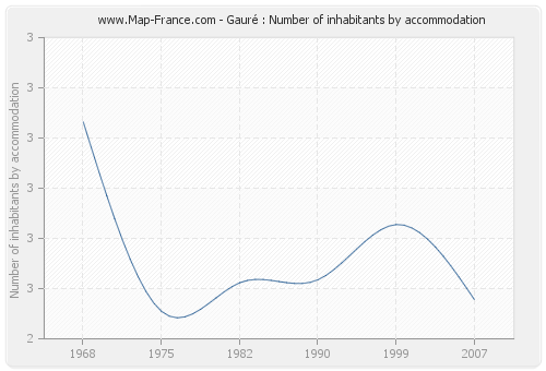 Gauré : Number of inhabitants by accommodation