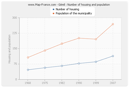 Gémil : Number of housing and population