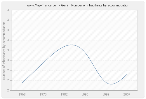 Gémil : Number of inhabitants by accommodation