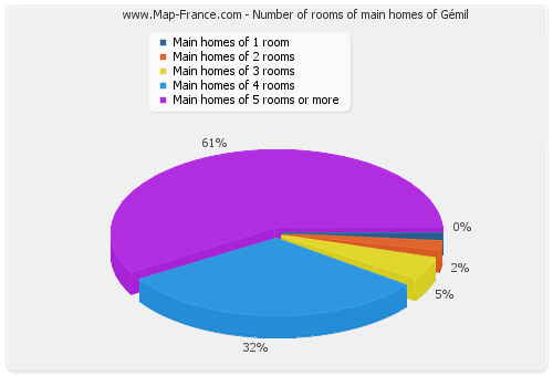 Number of rooms of main homes of Gémil